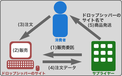 ドロップ シッピング